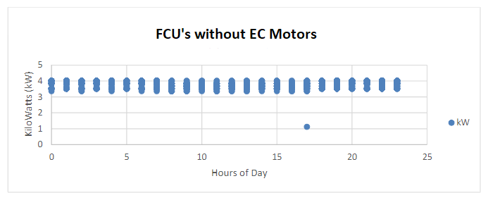 FCU's without EC Motors