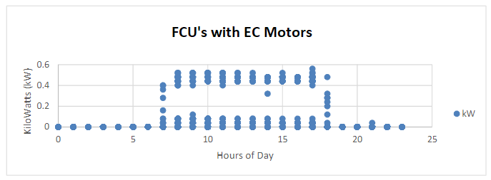 FCU's with EC Motors